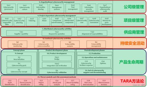 ISO/SAE 21434標(biāo)準(zhǔn)下道路車輛網(wǎng)絡(luò)與信息安全軟件開發(fā)實踐